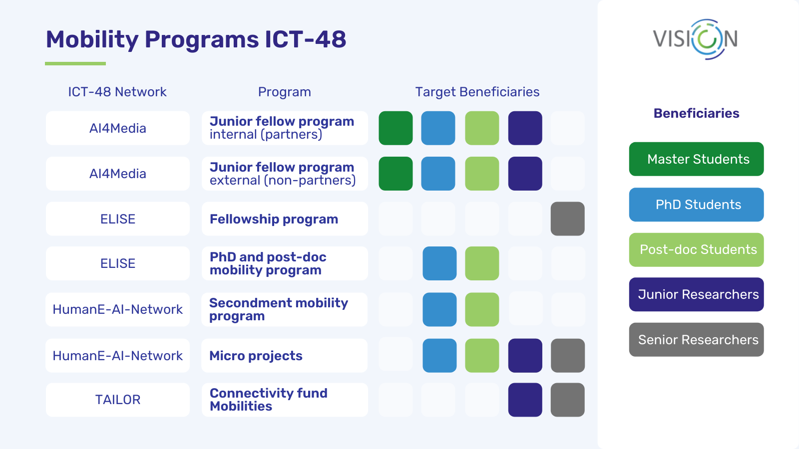 Mobility Programs list