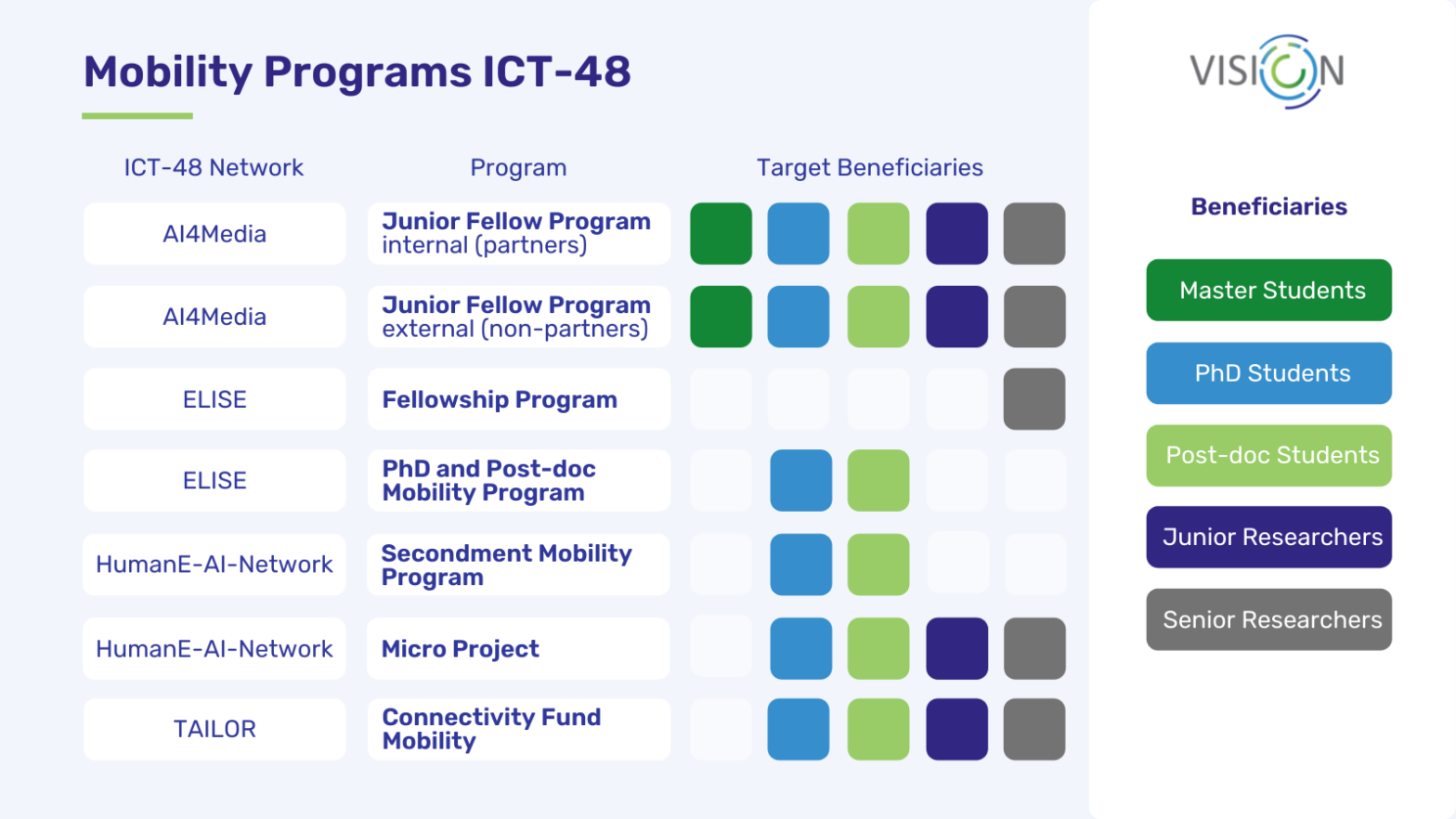 Mobility Programs ICT48 Vision4AI